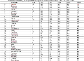 Рейтинг по подаркам на 8 марта в 2019-23, 13-03-23