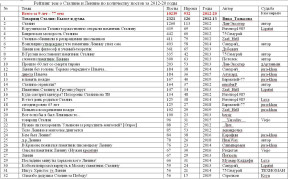 Темы про Сталина и Ленина в 2012-20, 08-12-23