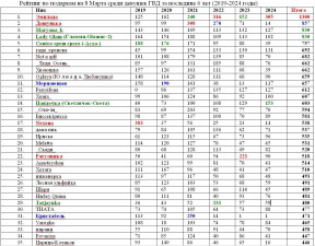 Рейтинг по подаркам на 8 Марта 2019-24, 10-03-24
