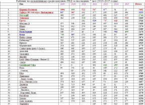 Рейтинг по валентинкам 2019-25 (женщины), 17-02-25