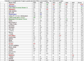 Рейтинг по подаркам на 8 Марта 2019-25, 18-03-25